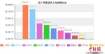 31省份前3季度人均可支配收入：京沪超4万 - 人民代表大会常务委员会