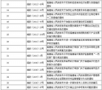 为深入推进“放管服”改革 福建废止一批省政府文件 - 福建新闻