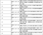 为深入推进“放管服”改革 福建废止一批省政府文件 - 福建新闻