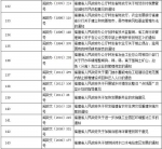 为深入推进“放管服”改革 福建废止一批省政府文件 - 福建新闻