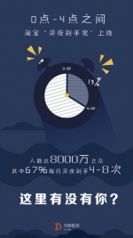 353万福建“深夜剁手党”将凌晨变成消费“黄金档” - 福建新闻