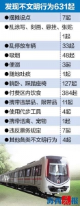 厦门地铁5天发现不文明行为631起 付费区饮食最突出 - 新浪