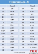 省级政协领导班子完成换届 23省份政协主席换人 - 人民代表大会常务委员会