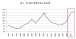 40城房价收入比数据出炉 厦门第三福州增幅全国第四 - 新浪