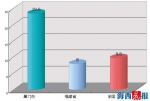 厦门每万人拥有专利数达23.5件 超全国平均数两倍 - 新浪