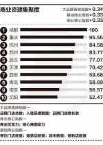 中国最新城市排名出炉 福州厦门泉州属二线城市 - 新浪