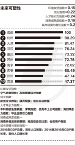 中国最新城市排名出炉 福州厦门泉州属二线城市 - 新浪