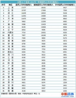 2018一季度收入排行榜 福建以9388元位居全国第七位 - 新浪