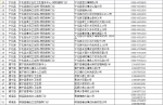 福建省卫计委公布狂犬疫苗医疗机构接种点名单（详） - 福建新闻