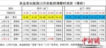 泉金客运航线2018年12月份航班调整时刻表。(海事供图) - 福建新闻