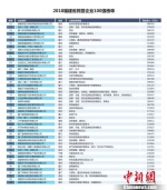 “2018福建省民营企业100强”榜单(二) 张建忠 摄 - 福建新闻
