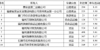 闽发布2019年首批高风险运输企业名单 10家企业上榜 - 福建新闻