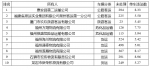 闽发布2019年首批高风险运输企业名单 10家企业上榜 - 福建新闻