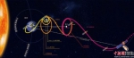 嫦娥二号飞行过程示意图。图片来源：国家航天局 - 福建新闻