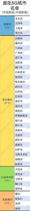 三大运营商首批5G城市名单出炉 福州厦门在列 - 新浪