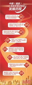 中国(福建)自由贸易试验区：深化两岸经济合作示范区 - 福建新闻