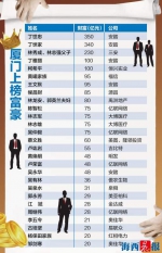 《2019胡润百富榜》公布 厦门共有27人登上榜单 - 新浪