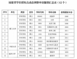 重磅！福建这6所大学学位授权点拟调整！有你学校吗 - 福建新闻