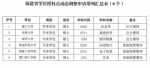 重磅！福建这6所大学学位授权点拟调整！有你学校吗 - 福建新闻