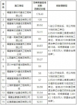 福建通报一批房建和工程单位！涉及存在工程质量问题 - 福建新闻