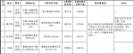 福建通报一批房建和工程单位！涉及存在工程质量问题 - 福建新闻