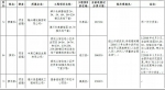 福建通报一批房建和工程单位！涉及存在工程质量问题 - 福建新闻