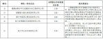 福建通报一批房建和工程单位！涉及存在工程质量问题 - 福建新闻