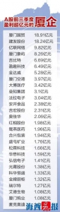 A股48家厦门上市公司三季报出炉 28家厦企净利润过亿 - 新浪