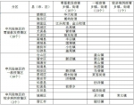 闽更新疫情分区情况:高风险地区0个 低风险地区66个 - 福建新闻