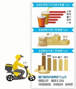 厦门的外卖面粉订单增幅15倍 与福州并列全国第二 - 新浪