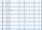 中国高等教育2020.4.26：『高教头条』2020中国大学排名800强发布 - 福建工程学院