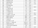 中国教育在线2020.5.15：2020软科中国大学排名发布 - 福建工程学院