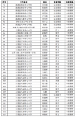 漳州三百多位老师拟获小学幼儿园一级教师职称 - 新浪