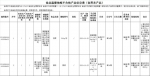 福建省这7批次食品抽检不合格!涉及食品添加剂等问题 - 福建新闻