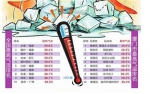 包揽全国前三福建炎值再霸屏 厦门三站点气温超40℃ - 新浪