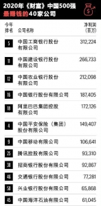 2020财富中国500强排行榜揭晓 厦门6家企业上榜 - 新浪