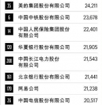 2020财富中国500强排行榜揭晓 厦门6家企业上榜 - 新浪