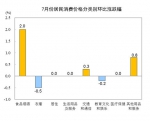 国家统计局：7月CPI同比上涨2.7% 猪肉价格上涨85.7% - 人民代表大会常务委员会