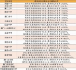 厦门中招普高最低投档线和位次出炉 录取结果21日公布 - 新浪