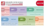 软科世界大学排名出炉 福建6所学校进入全球1000 - 新浪