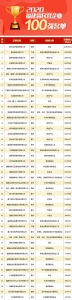 百亿级企业达31家 2020福建省民营企业100强发布 - 福建新闻