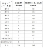 2020年福建省中小学教师职称评审，这些重要事项要关注 - 福建新闻