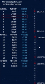 全国城市综合信用指数前20名中福州市位列第三名 - 新浪