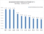 两个第一！厦门舆论优评指数独中双元 - 新浪