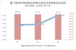 两个第一！厦门舆论优评指数独中双元 - 新浪