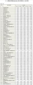 分职业中类企业从业人员工资价位（2019年），来自人社部。 - 新浪