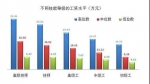 上海市企业技能人才市场工资价位。来自上海人社局 - 新浪