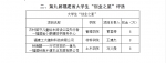 福建工程学院在第十一届“挑战杯”福建省大学生创业计划竞赛和第九届福建省大学生“创业之星”评选中获佳绩 - 福建工程学院