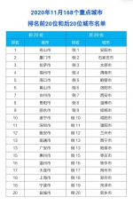 11月全国重点城市空气质量排名出炉 厦门第二 - 新浪