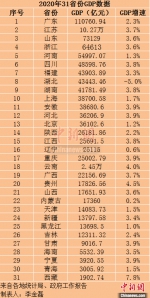 31省份2020年GDP出炉 福建排名第七 - 新浪